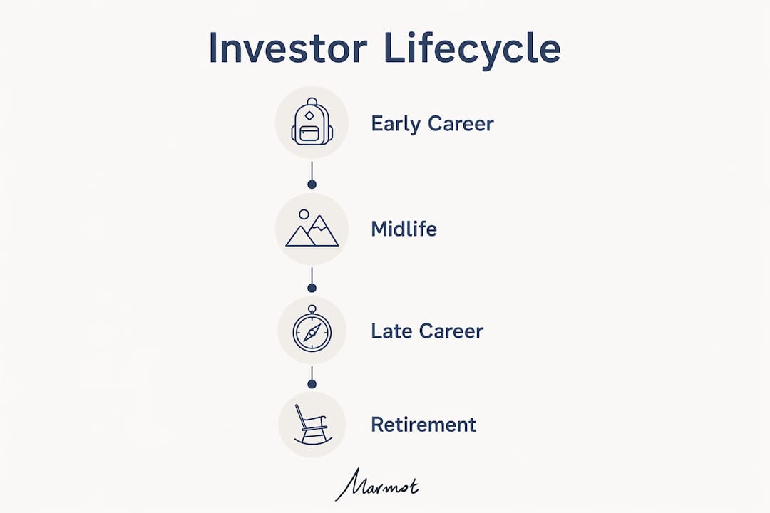 Infographic illustrating female investor lifecycle stages