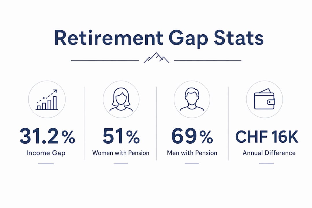 Infographic showing women's retirement income gap stats