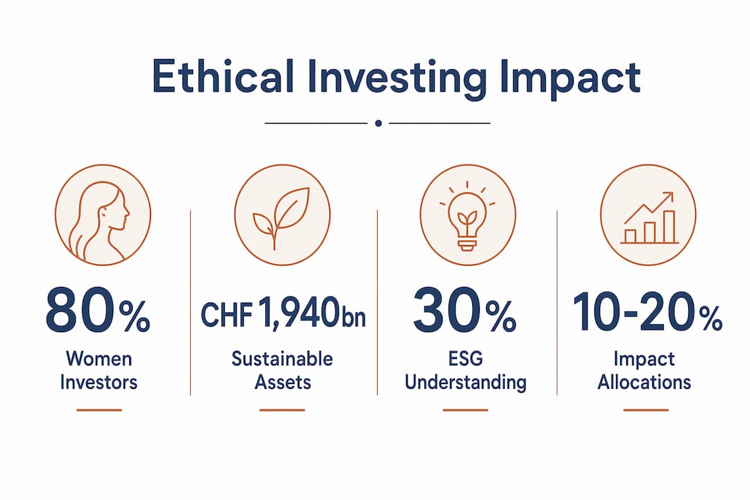 Infographic showing key statistics about ethical investing
