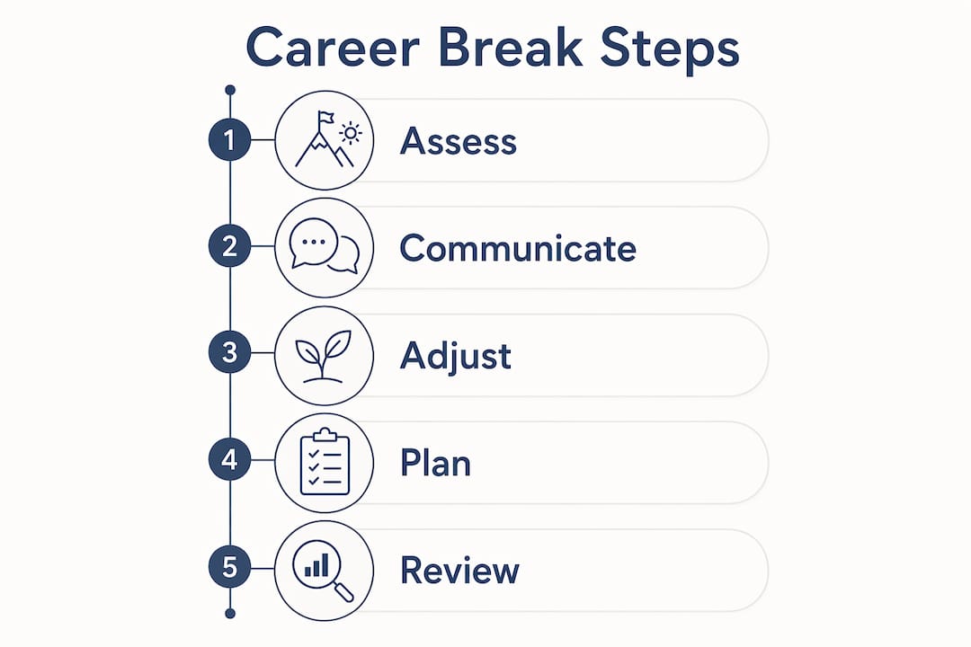 Infographic outlining 5 key career break financial steps