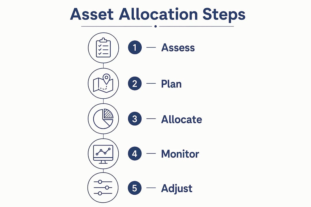 Infographic showing key steps in asset allocation