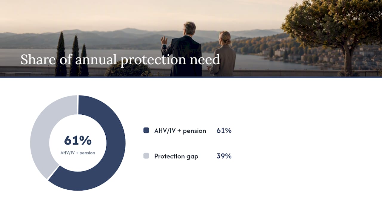 How to assess your investment risk in Kilchberg — overview diagram