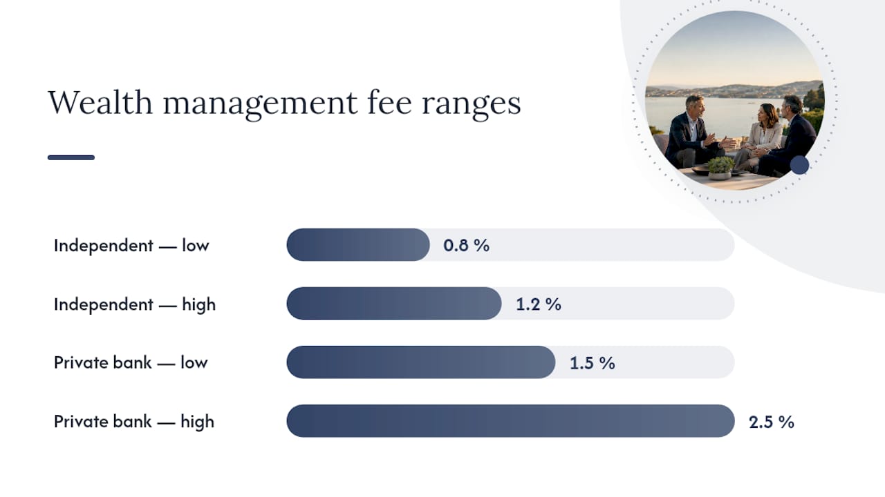 Comparison of Swiss wealth management fee ranges