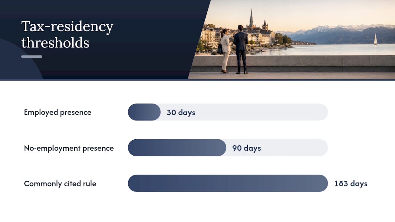 Swiss tax residency thresholds and liability types