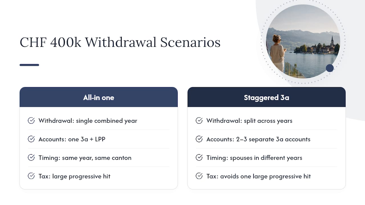 Staggered withdrawals and potential pension tax savings
