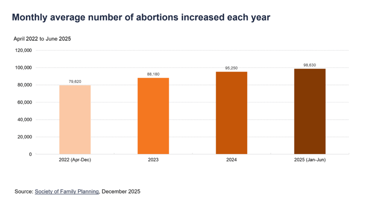 A graph of abortionsDescription automatically generated