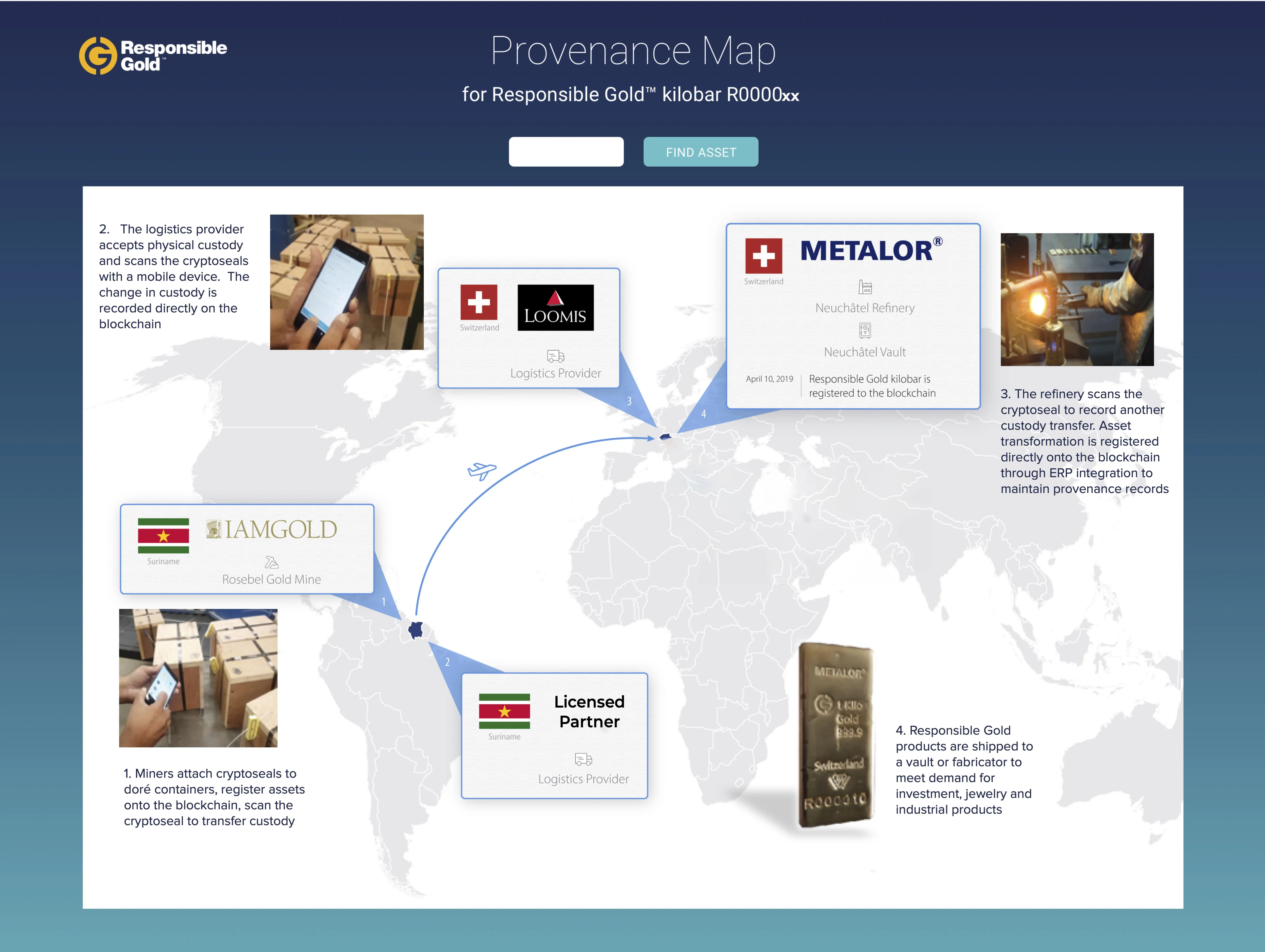 Map of Responsible Gold supply chain provenance checkpoints