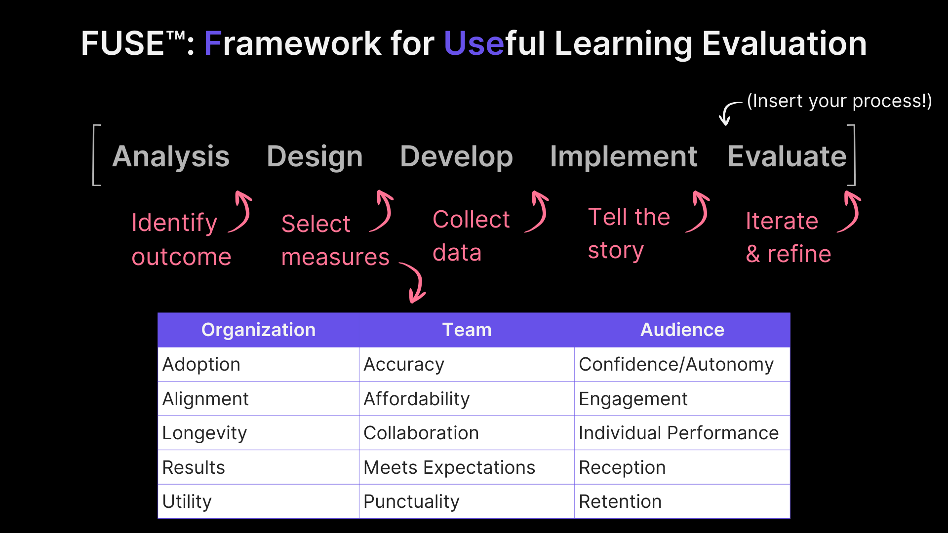 Diagram of the FUSE™ Framework for Useful Learning Evaluation showing a five-step workflow—Identify outcome, Select measures, Collect data, Tell the story, and Iterate and refine—mapped across the stages of Analysis, Design, Develop, Implement, and Evaluate, with a table below categorizing metrics by Organization, Team, and Audience.