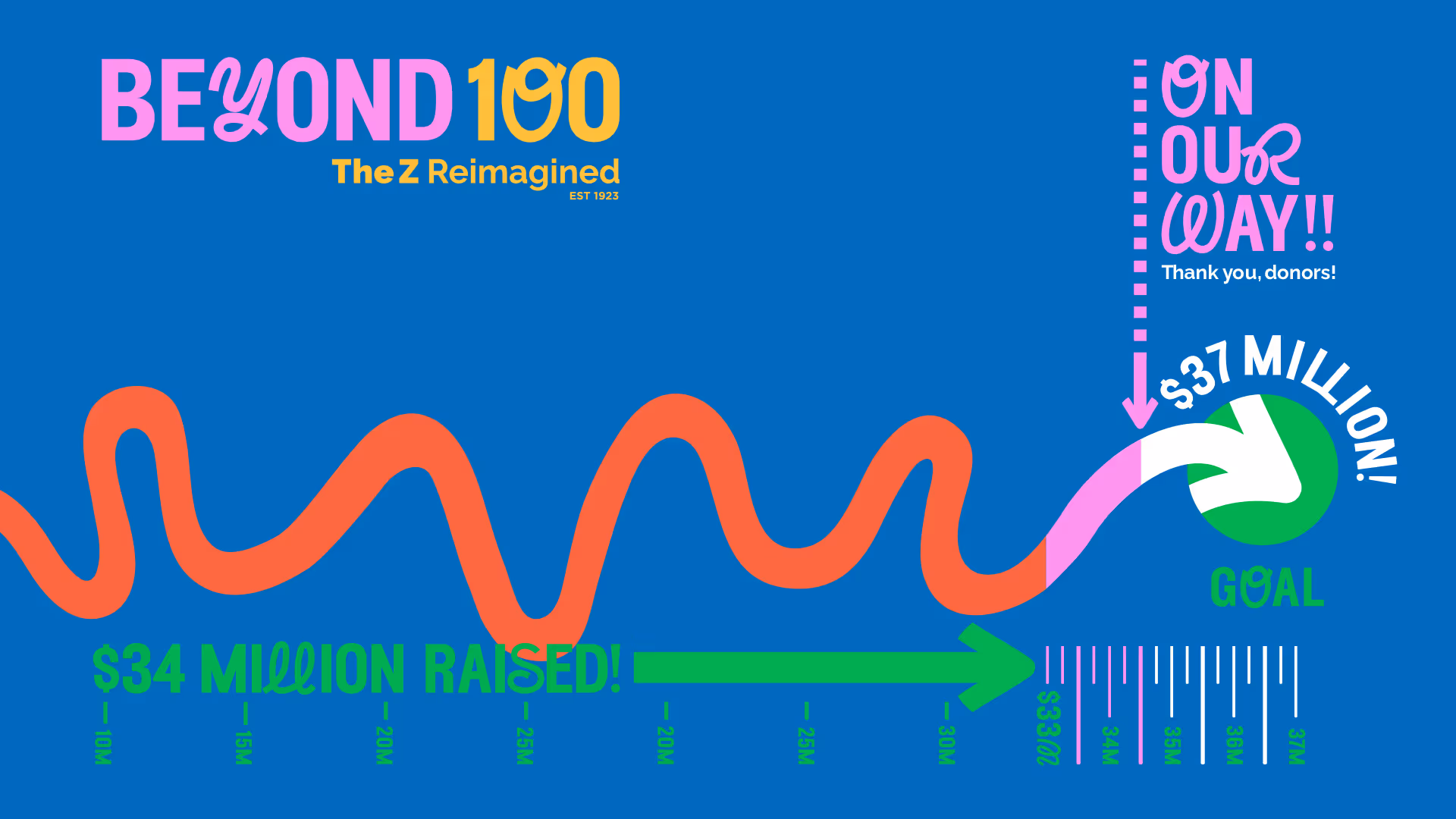 A thermometer chart for the Beyond100 fundraising campaign. The squiggly thermometer is filled in red up to 33 million. It is filled up to 34 million with pink, indicating a million dollars have been raised since the campaign began.
