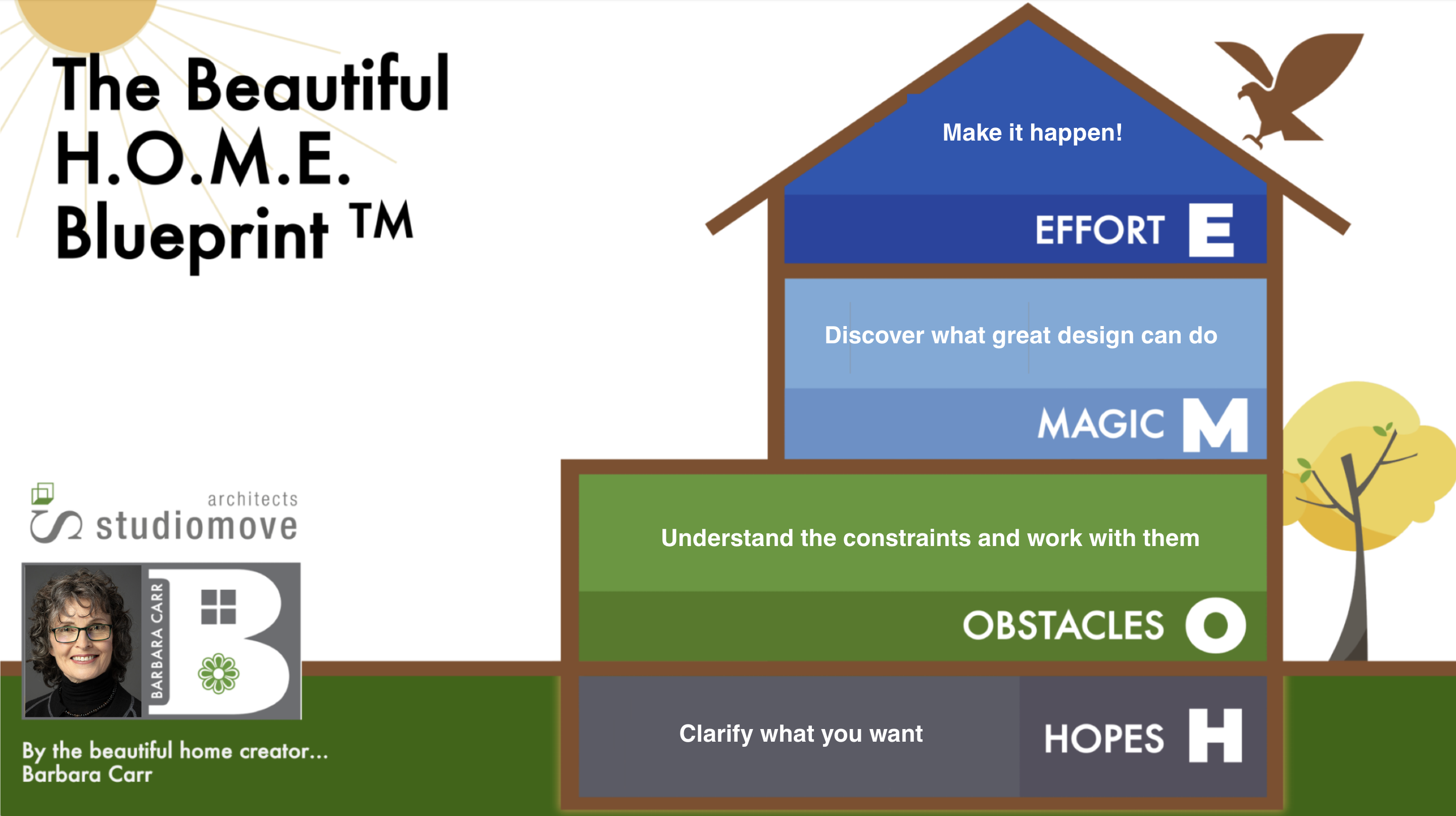 The Beautiful H.O.M.E. Blueprint workshop — Hopes, Obstacles, Magic, Effort