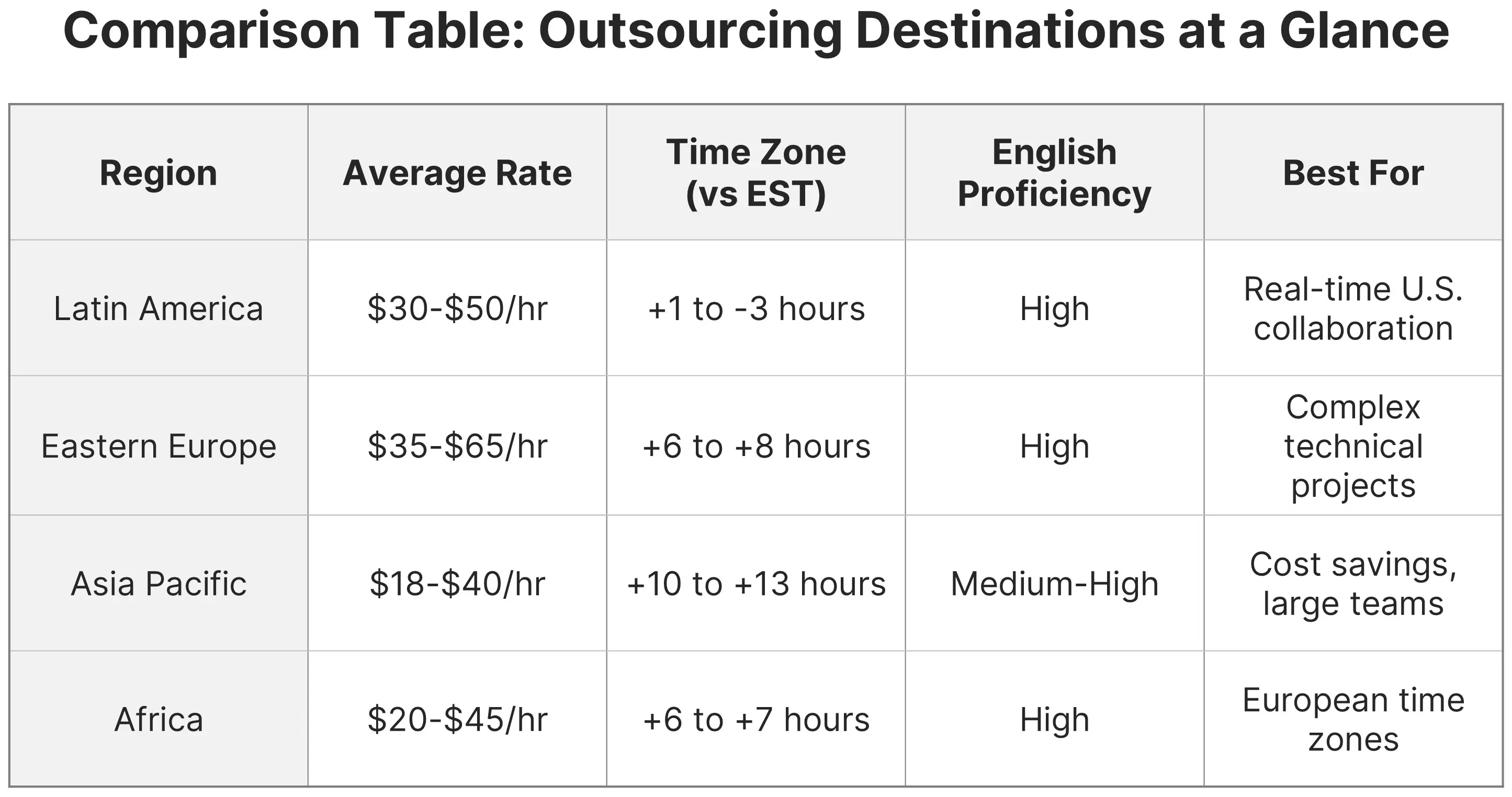 Comparison Table: Outsourcing Destinations at a Glance