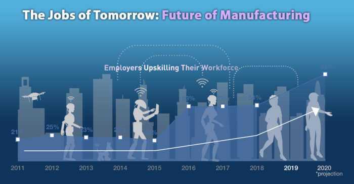 The Future of Jobs in Digital Manufacturing