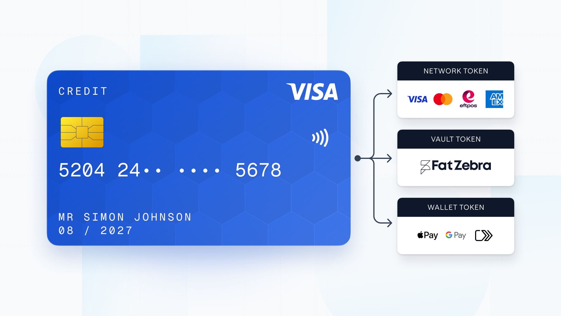 Illustration of a blue credit card on the left connected by arrows to three boxes on the right: “Network Token” with Visa, Mastercard, eftpos and American Express logos; “Vault Token” with the Fat Zebra logo; and “Wallet Token” with Apple Pay and Google Pay icons.