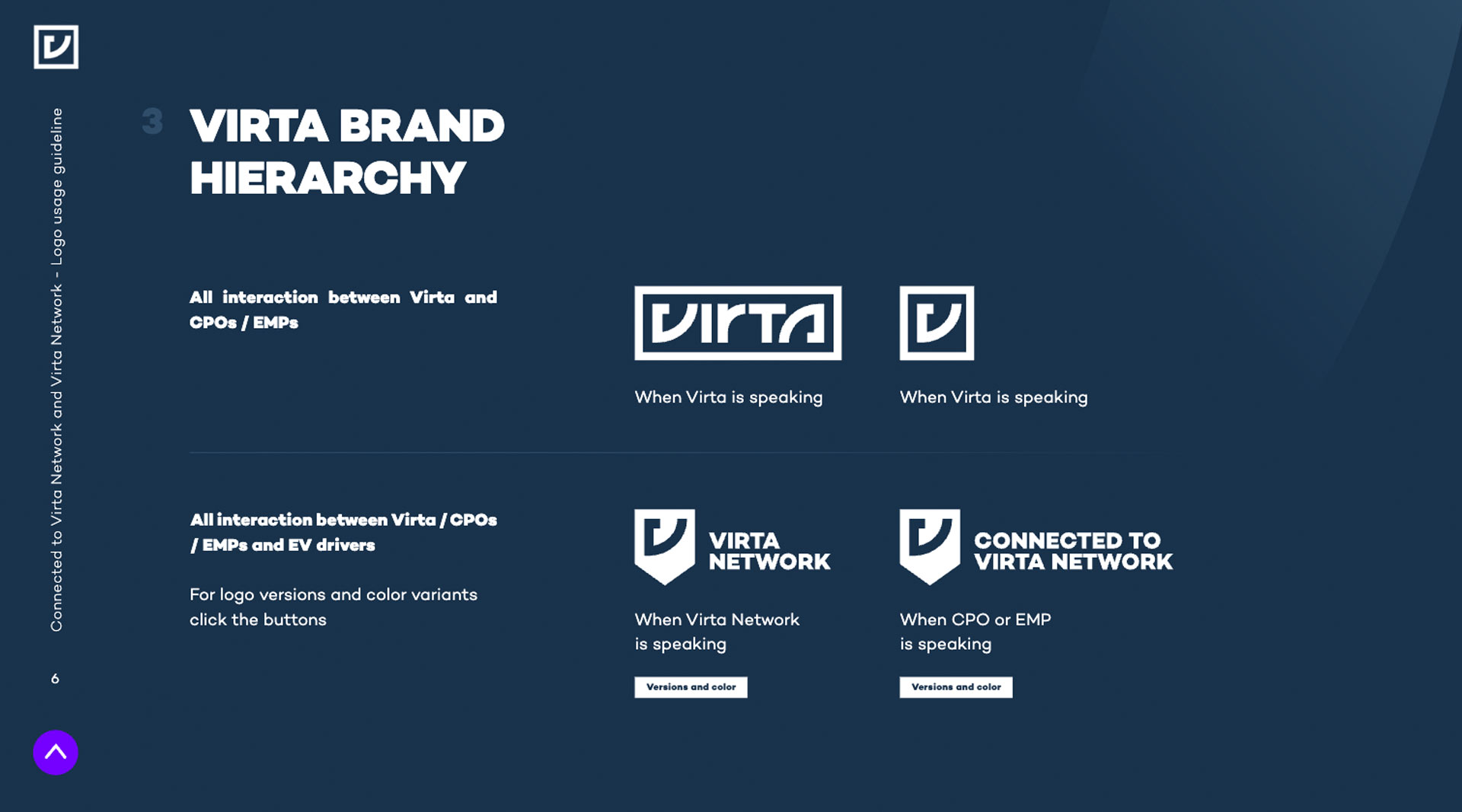 Virta brand hierarchy showing logos for interactions between Virta and CPOs/EMPs and EV drivers, with distinct logos for when Virta, Virta Network, or CPO/EMP is speaking.