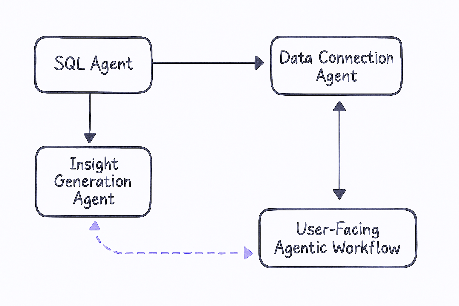 Multi-Agent Framework