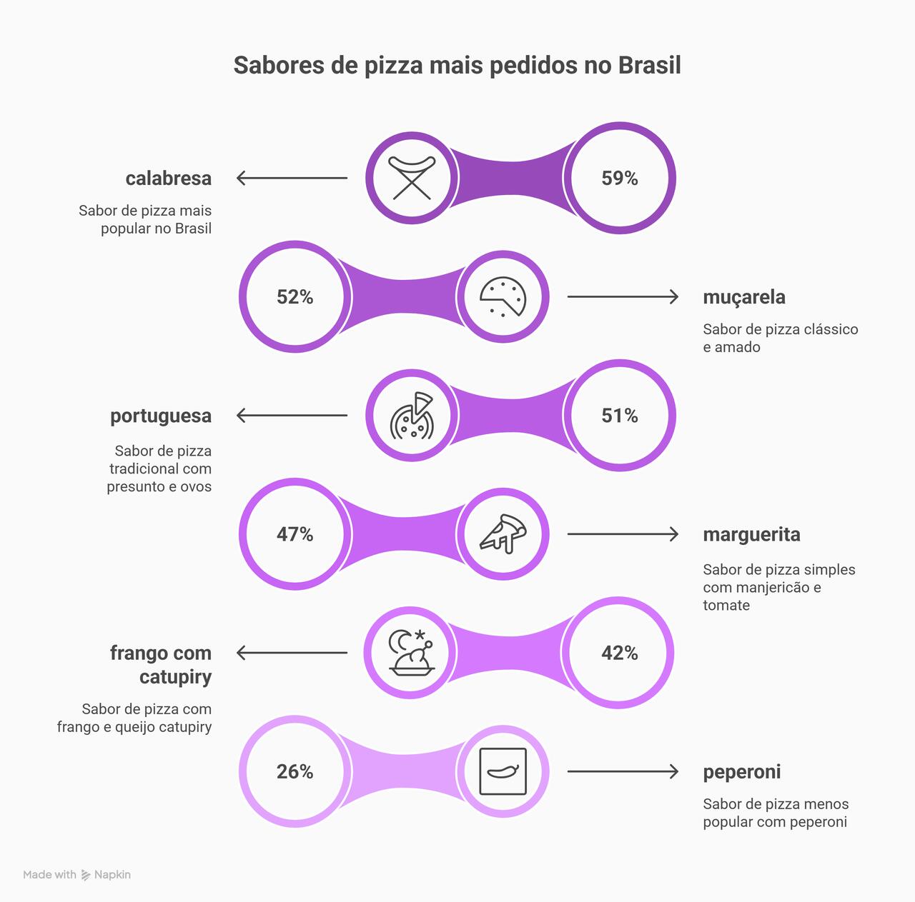 Dados sobre os sabores de pizza mais pedidos no Brasil 