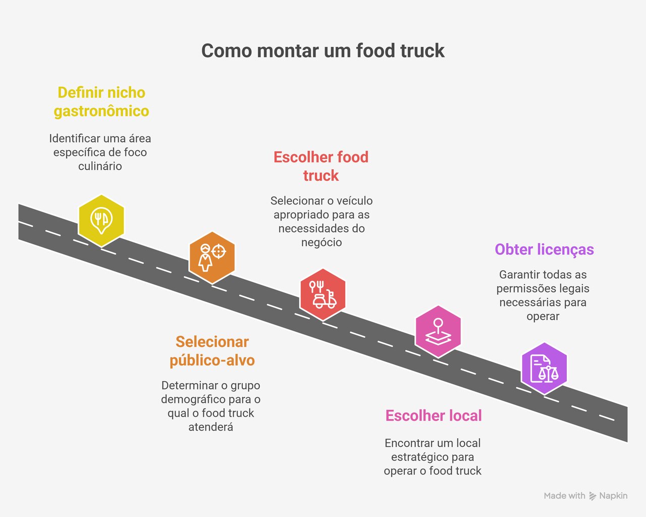 Infográfico mostrando um caminho completo de como montar um food truck de sucesso. 