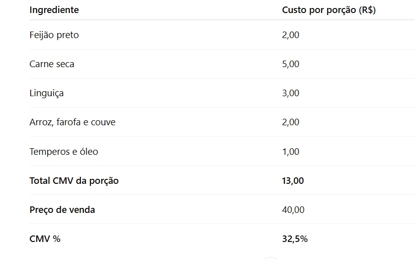 CMV de um prato