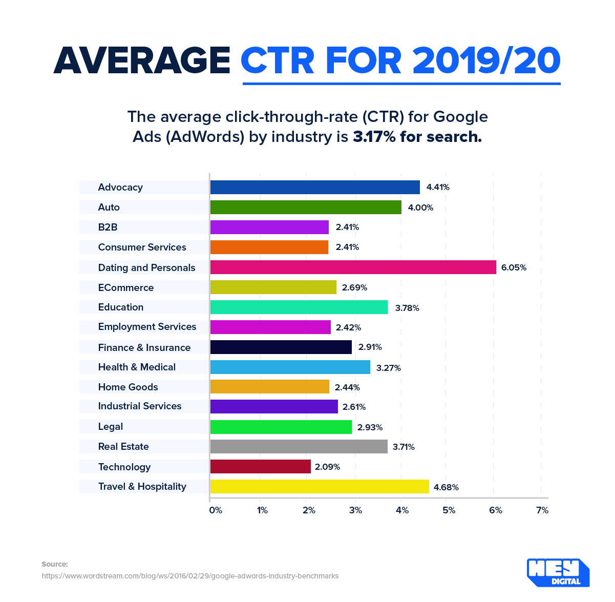 Average CTR (click through rate) for 2019/2020 for Google search.