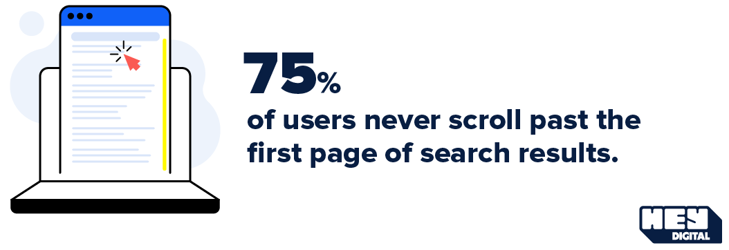 75% of users never scroll past the first page of search results.