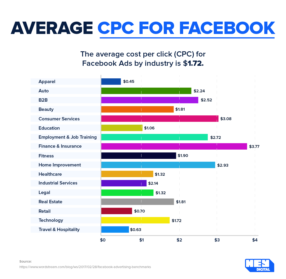 Average CPC for Facebook infographic