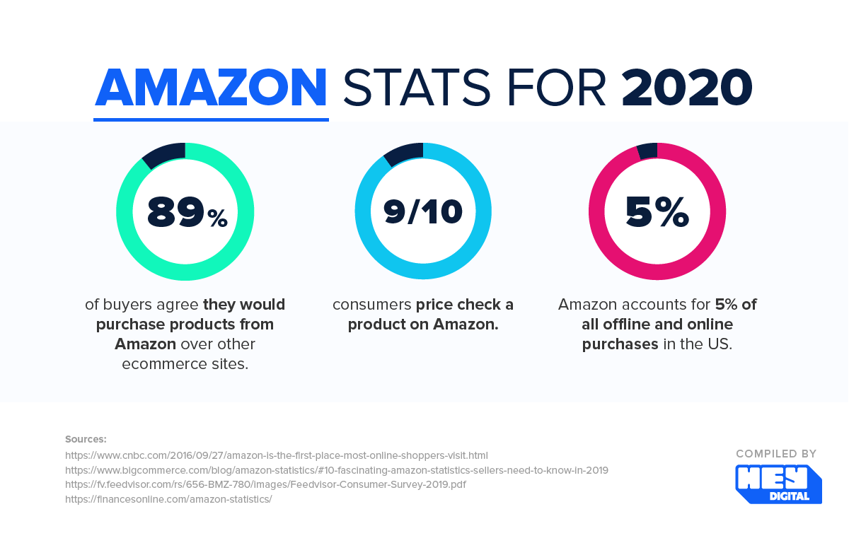 Amazon stats for 2020