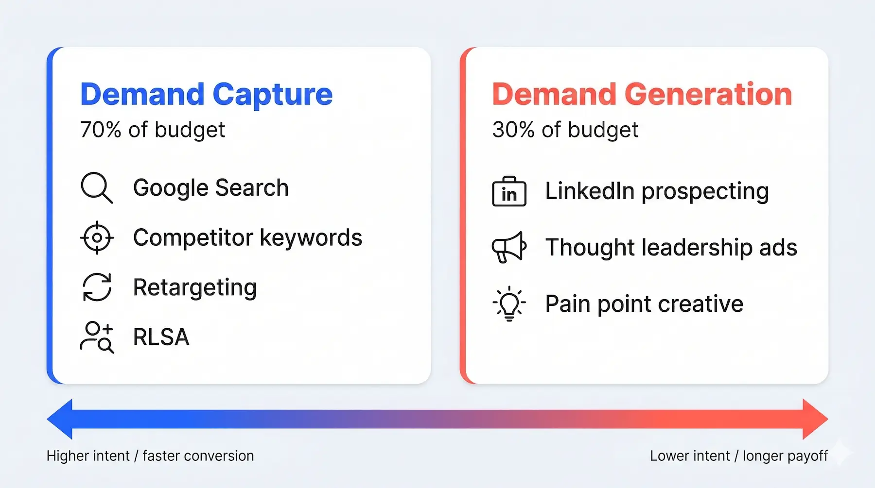 Overview of demand capture and demand generation split in a SaaS PPC strategy