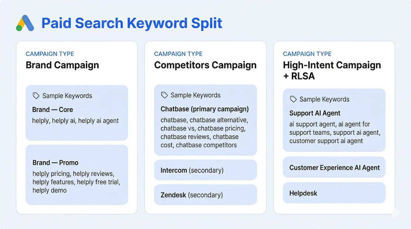 Keyword split for paid search aspect of SaaS PPC strategy