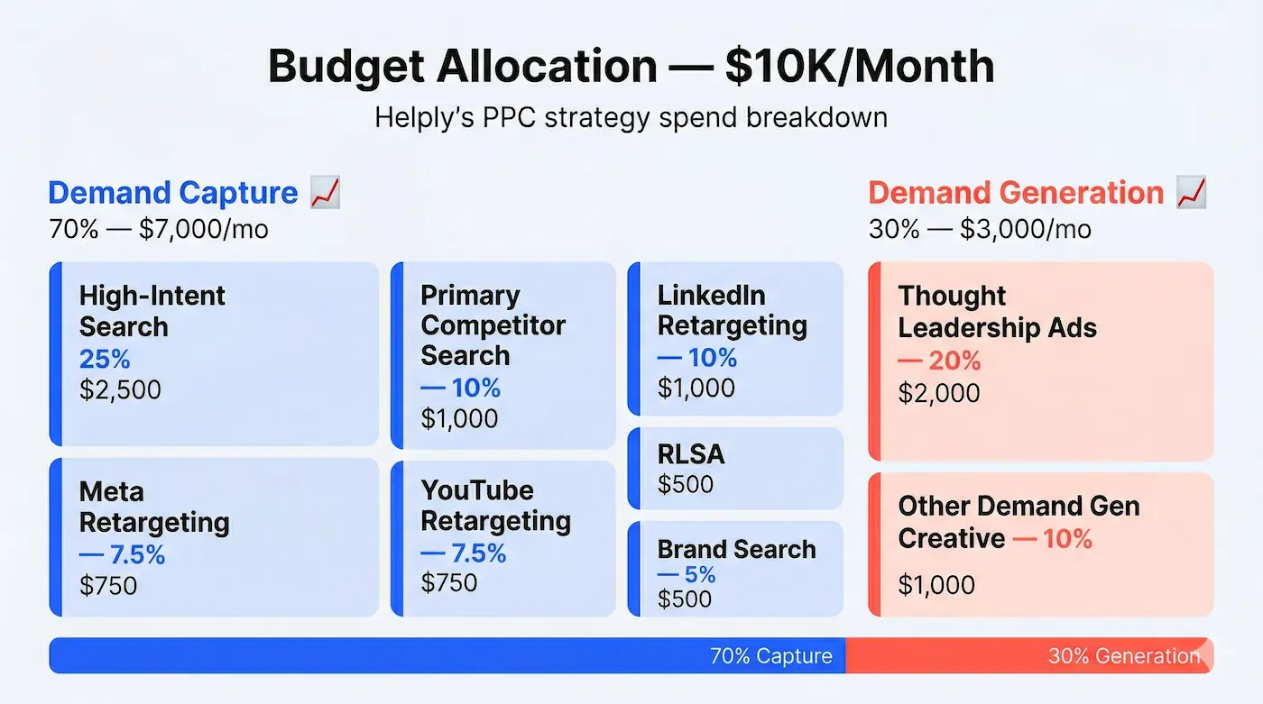 PPC Strategy budget allocation example