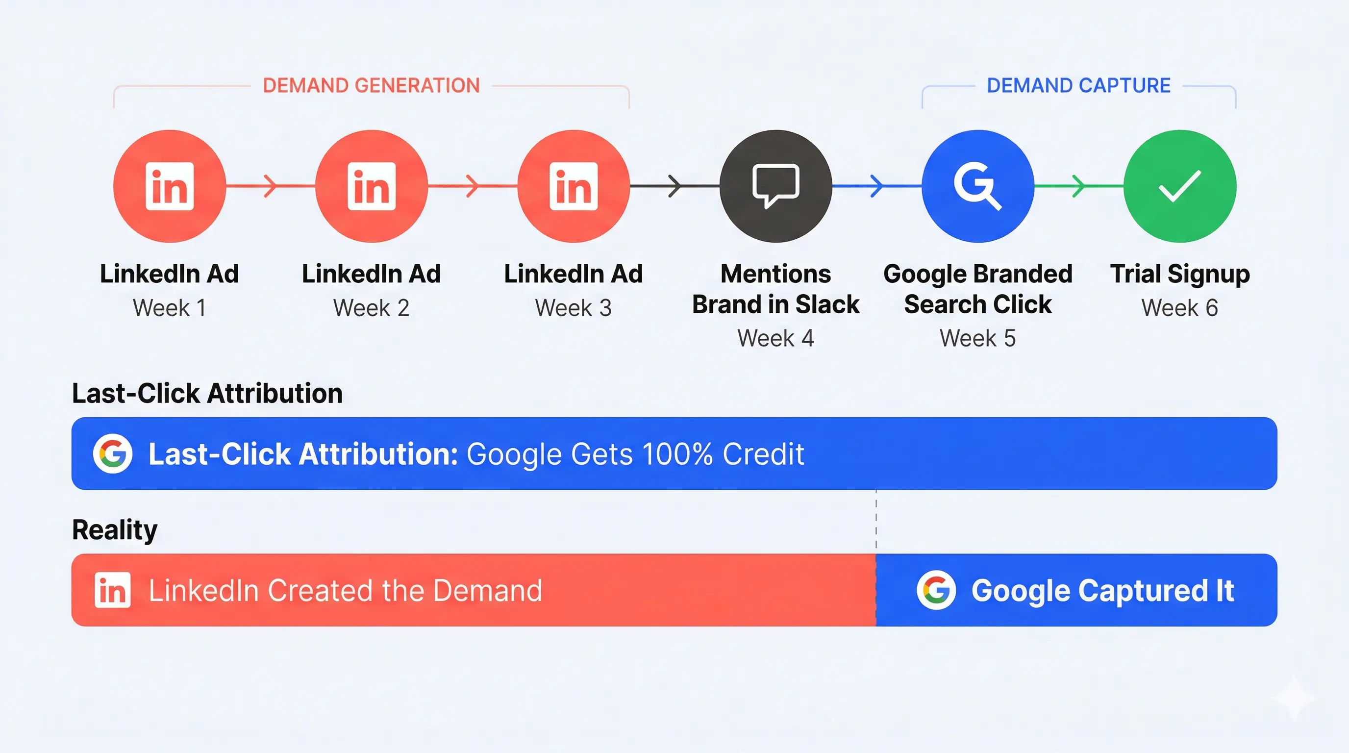 PPC attribution split across demand generation and demand capture