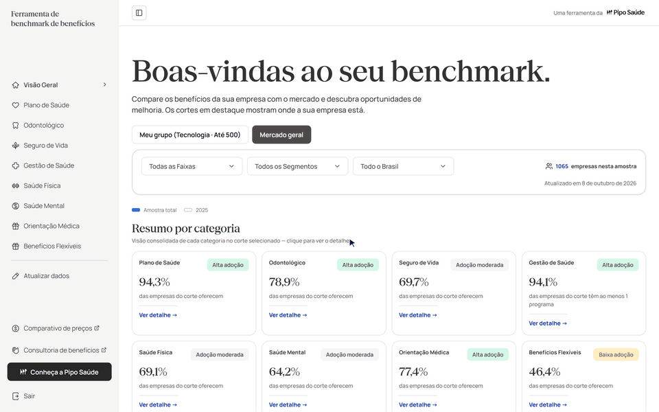 Navegação pela Visão Geral do Pipo Benchmark, com o resumo de adoção por categoria de benefício