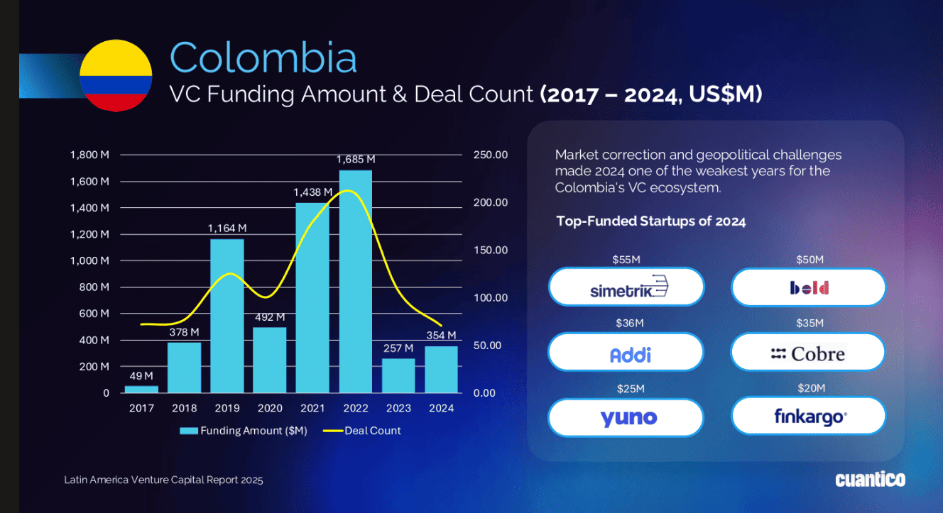 Volumen de fondeo de Venture capital en Colombia en 2024