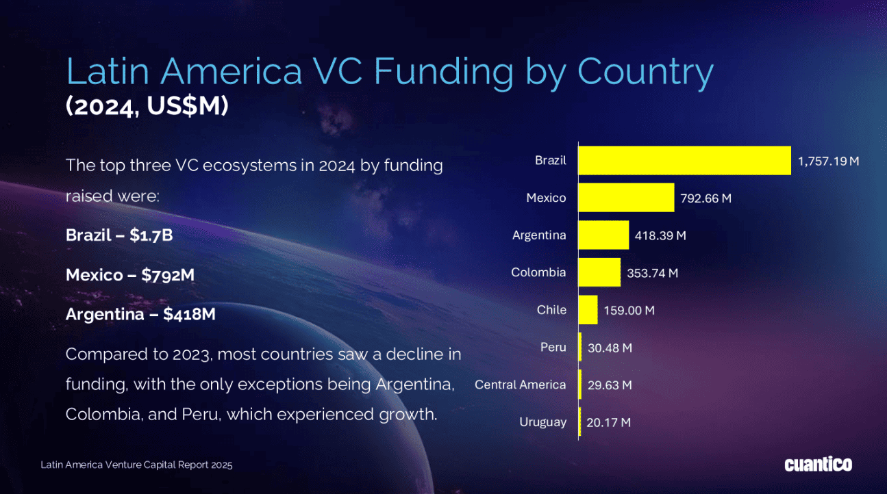  Volumen de fondeo de Venture capital en Latinoamérica en 2024