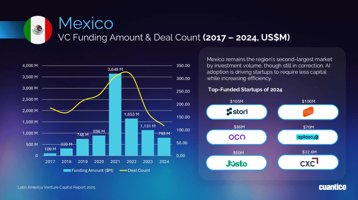 Volumen de inversión de venture capital en Mexico 2024