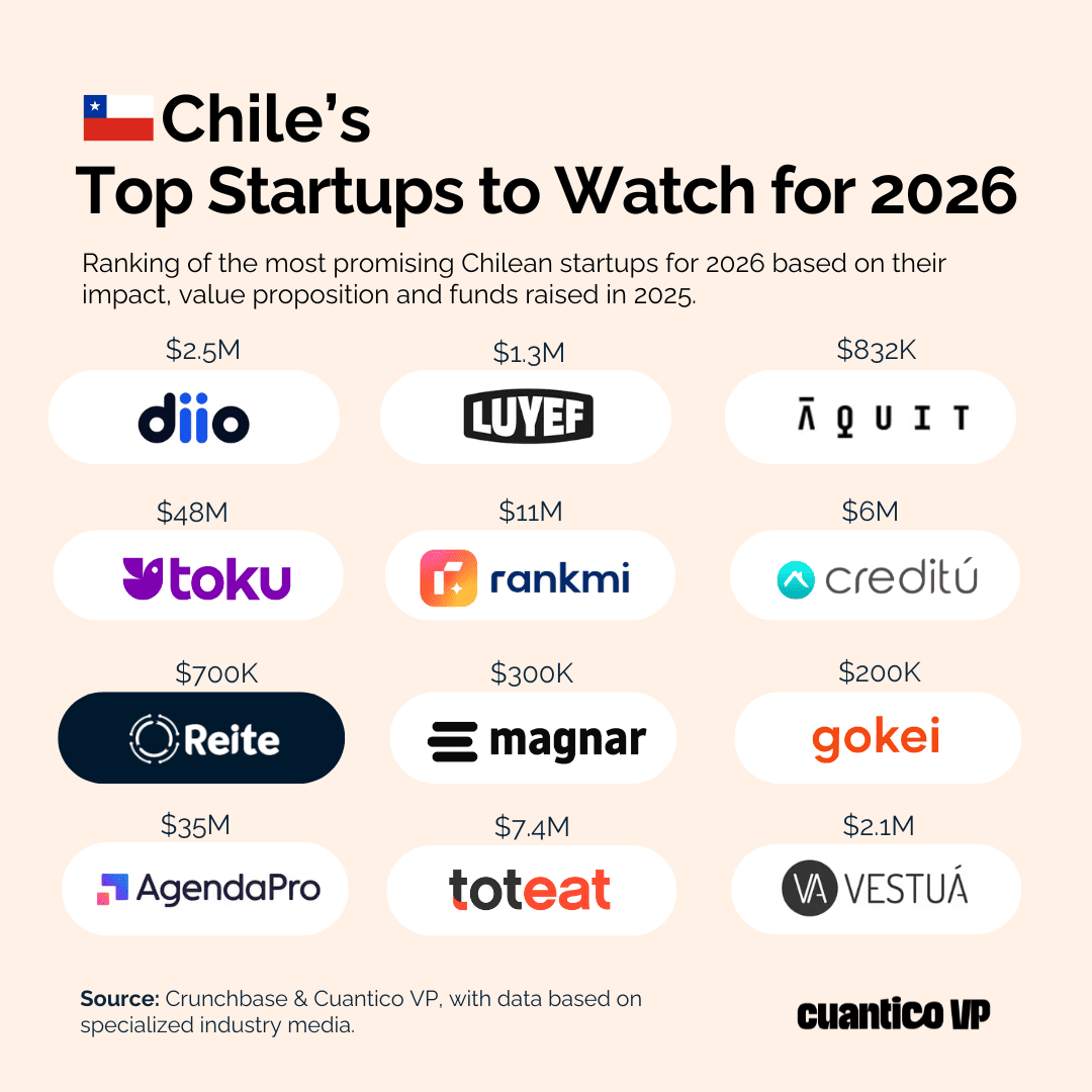 Startups de Chile a seguir en 2026 by Cuantico VP y Startuplinks