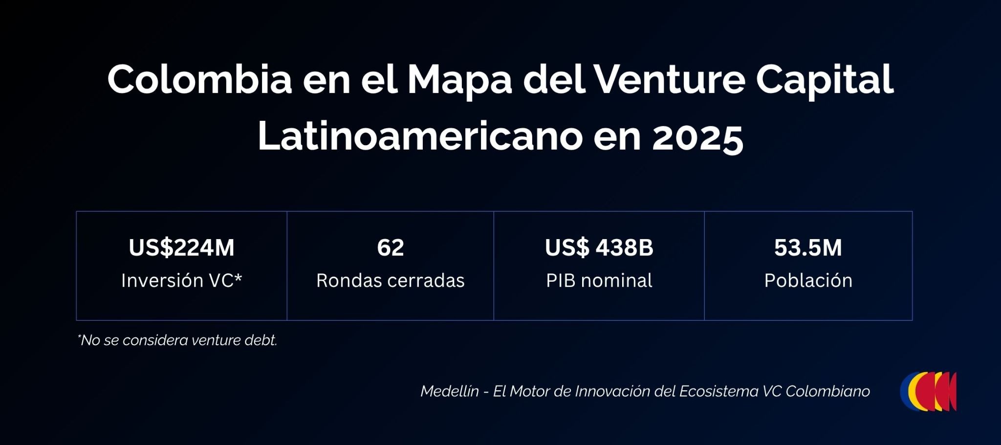 Colombia en el Mapa del Venture Capital Latinoamericano en 2025