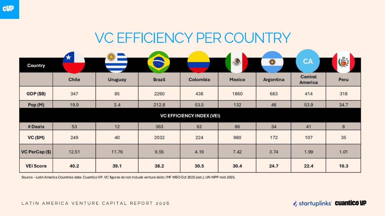 Volumen de fondeo de Venture capital en Colombia en 2025