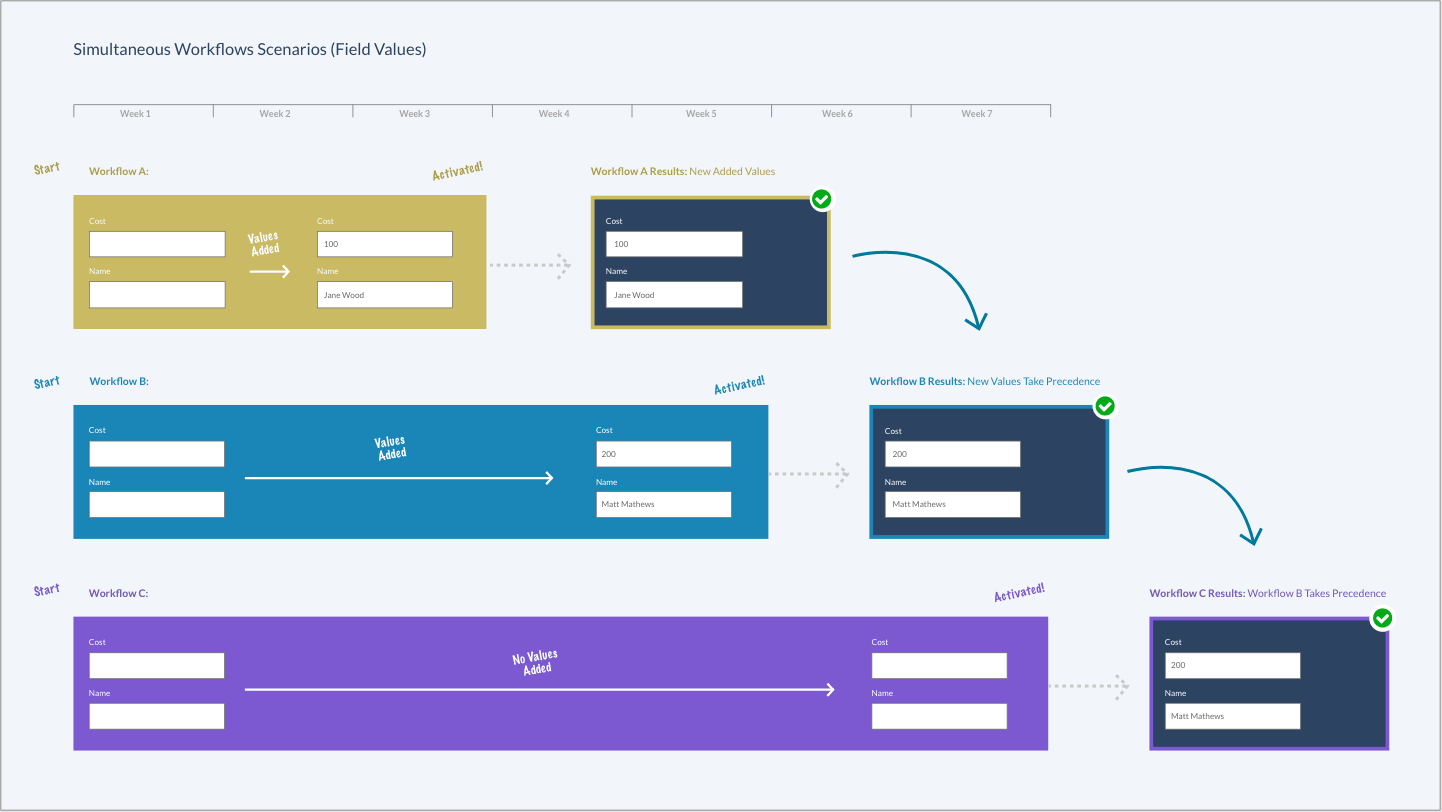 How simultaneous workflows work