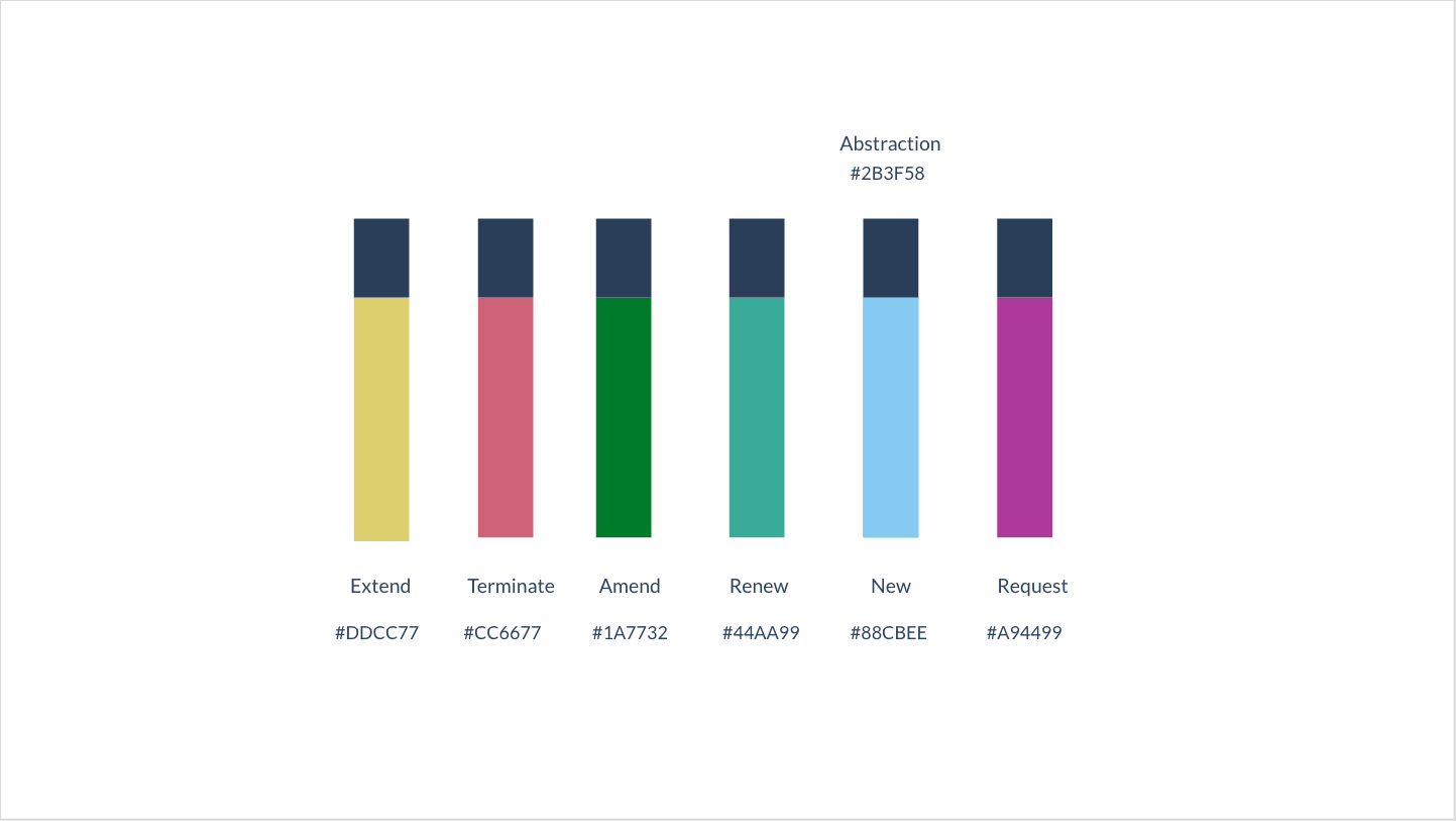 Color accessibility in workflow timeline