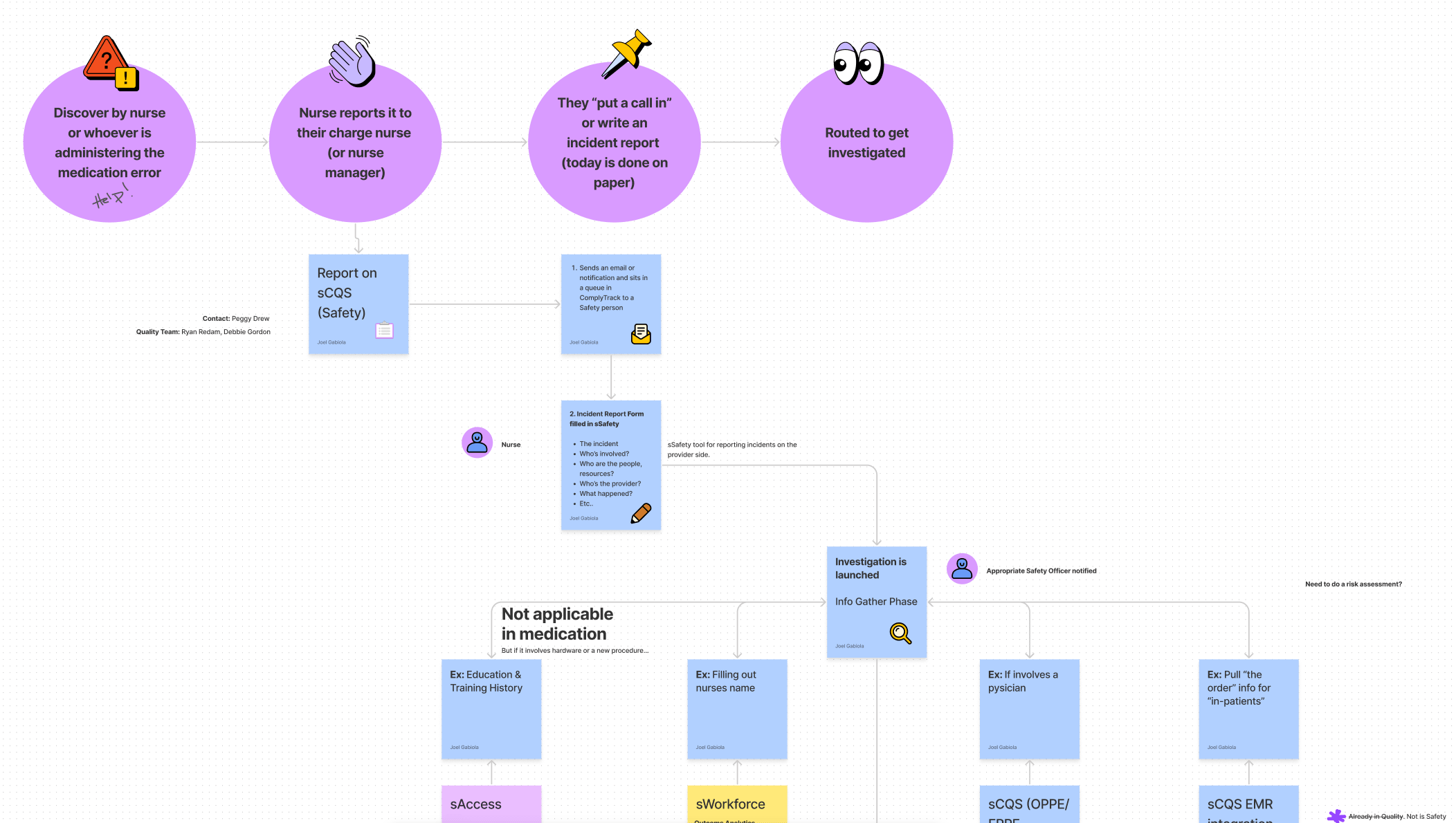 Medication error workflow diagram