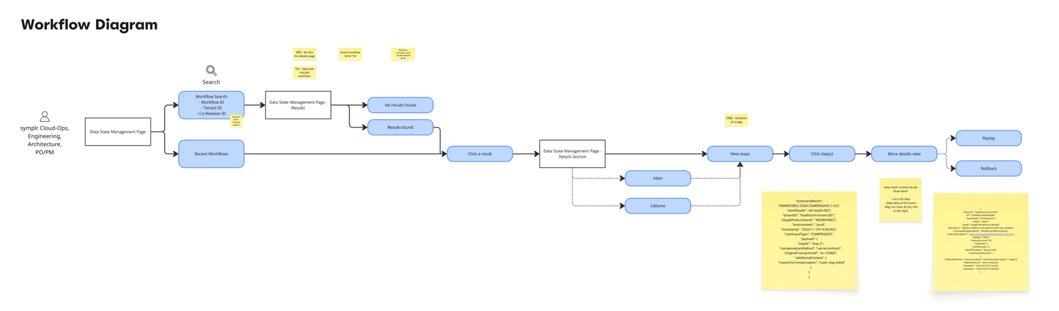 Data State Management workflow diagram