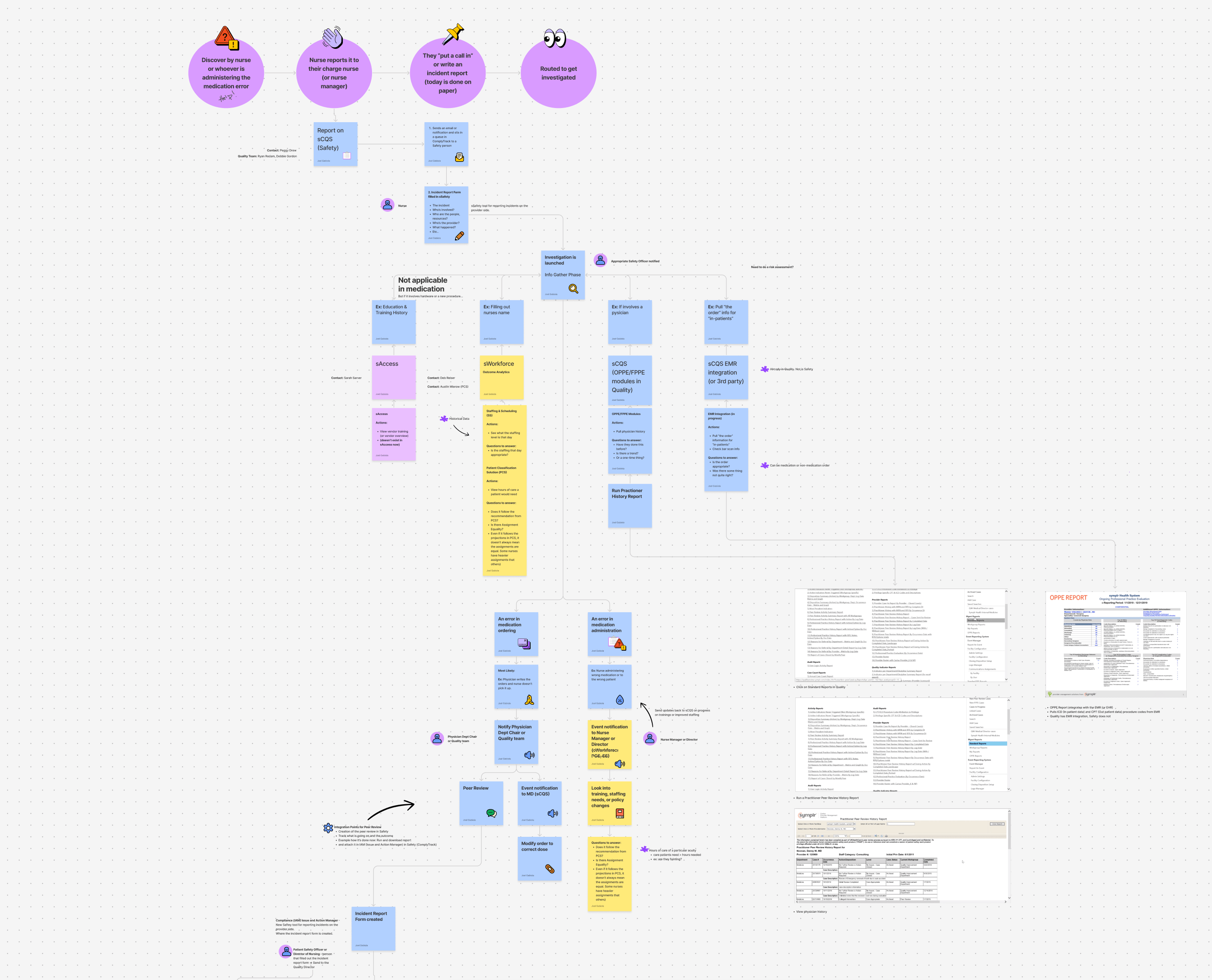 Medication error workflow diagram