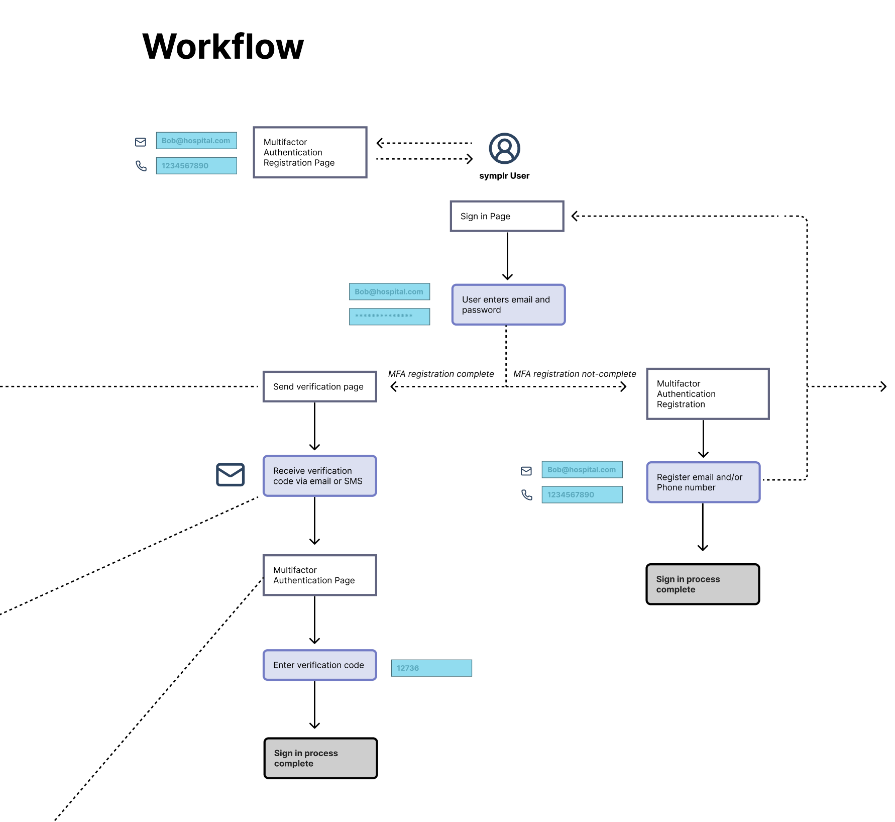 Multifactor Flow Diagram