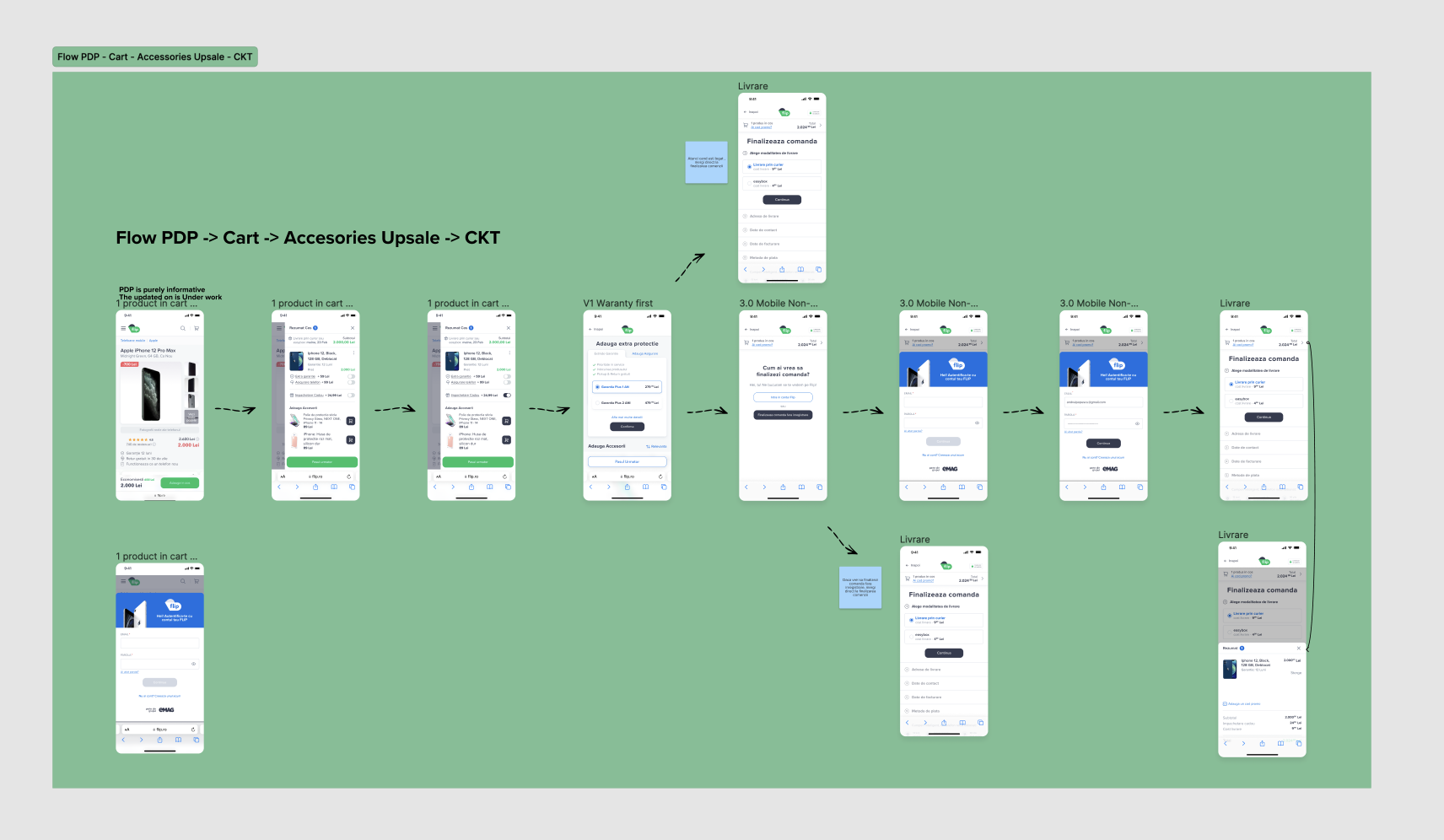 Flow diagram of the full mobile journey: product page, cart with one product, warranty selection, accessories upsell, then the checkout steps for delivery method and address.