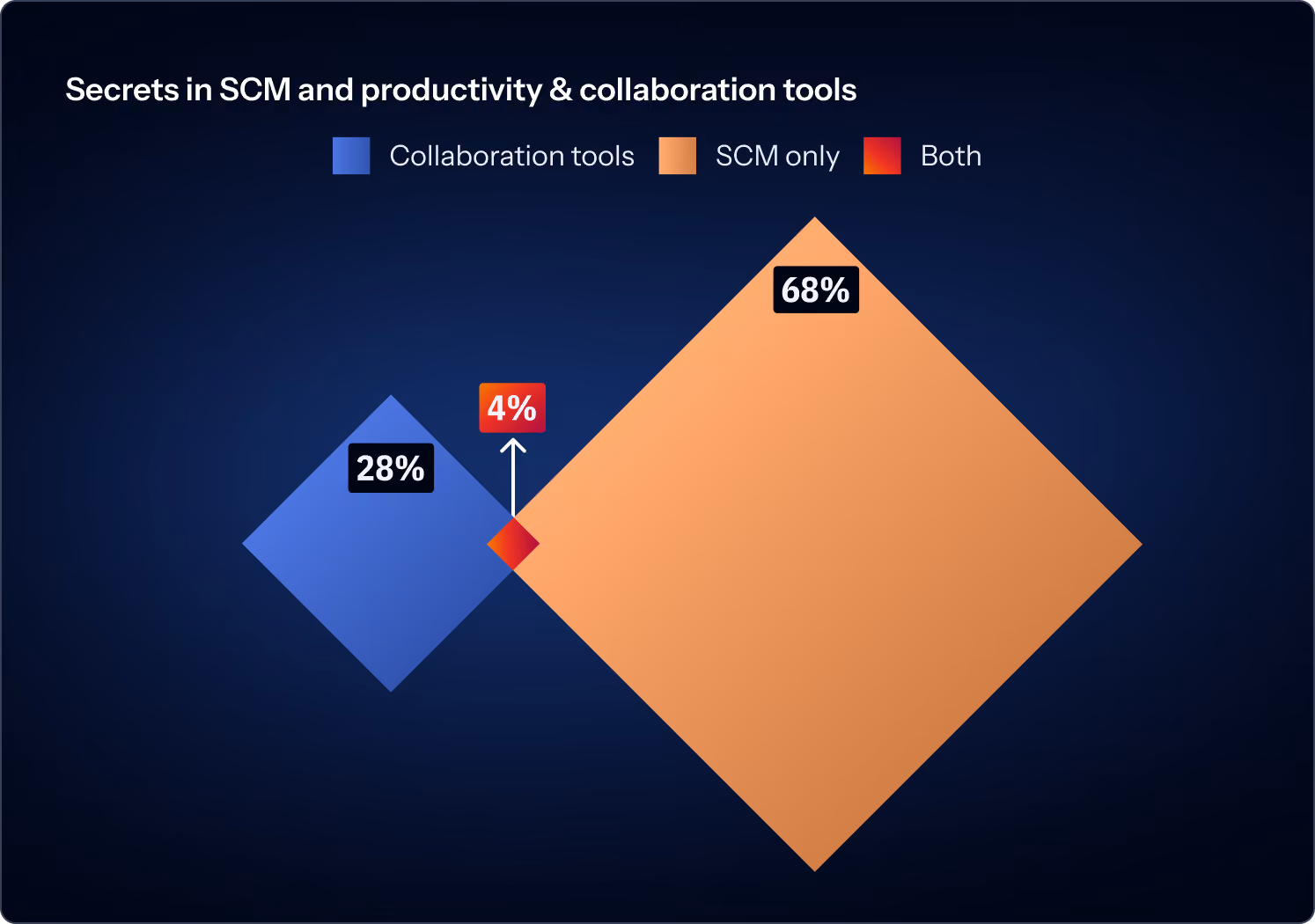 Secrets in SCM Chart