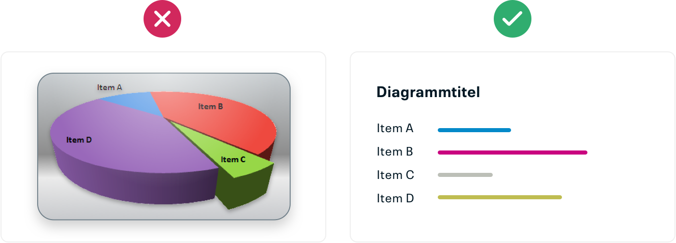 Ein 3D-Pie-Chart sollte nicht verwendet werden. Balkendiagramme liefern bessere Abschätzungen in der Wahrnehmung und 3D-Darstellungen können die Daten verzerren.