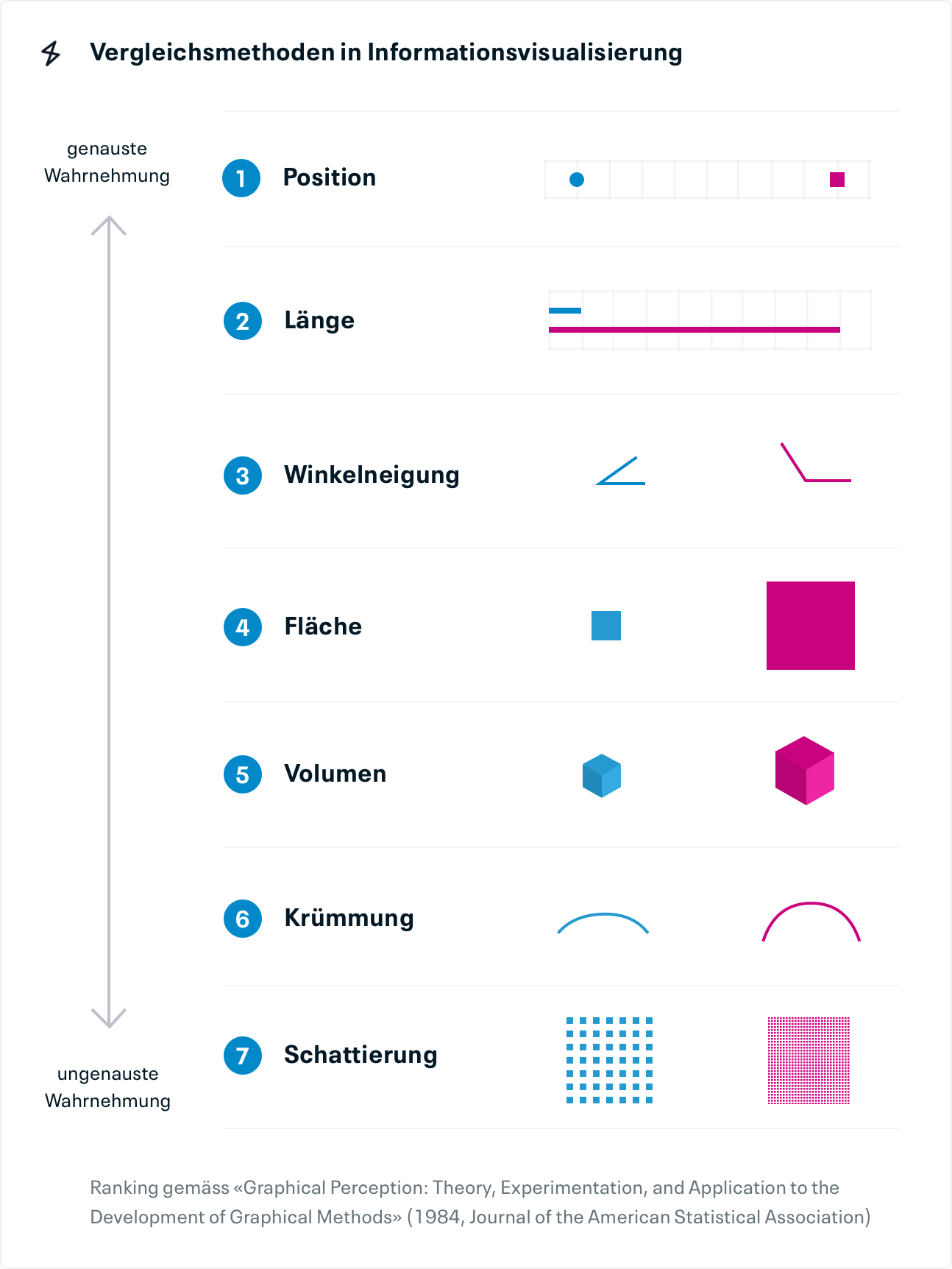 Position, Länge, Winkelneigung, Fläche, Volumen, Krümmung, Schattierung