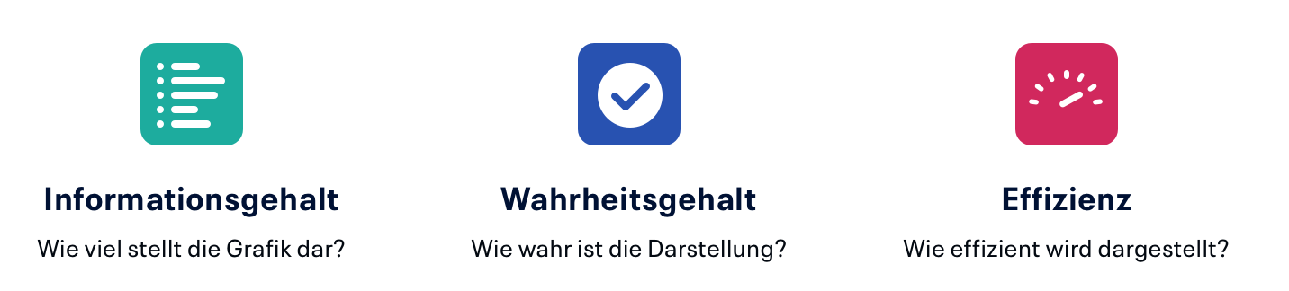 Wie viel stellt die Grafik dar? Wie wahr ist die Darstellung? Wie effizient wird dargestellt?