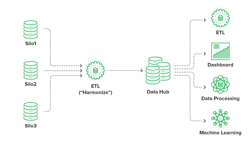 What is a data hub?