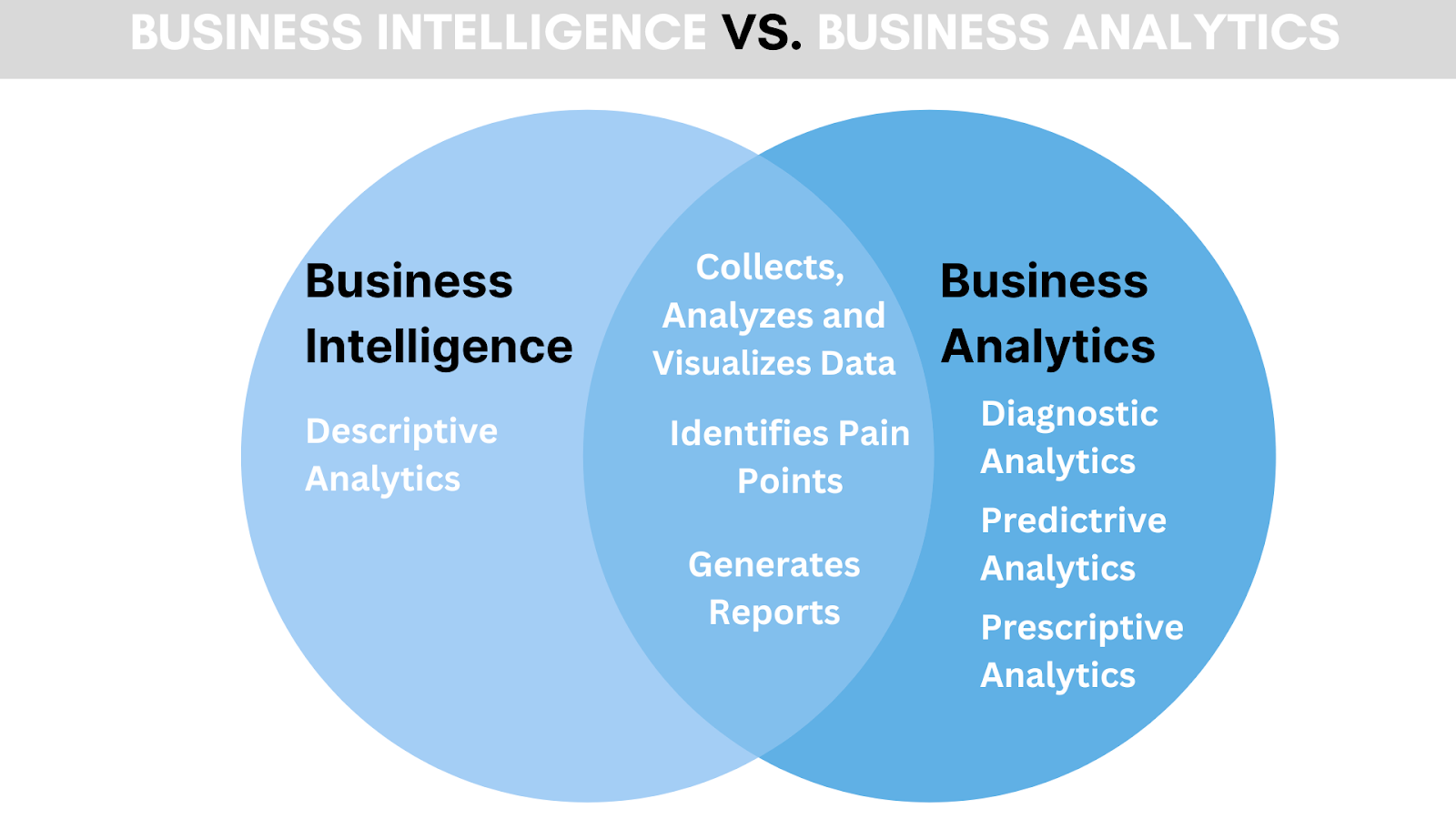 business analytics vs business intelligence